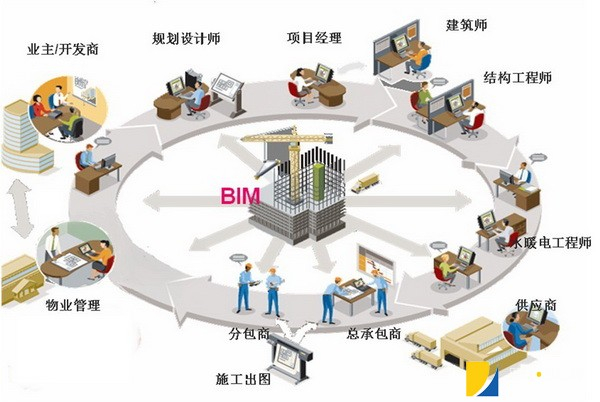 BIM 技术在建筑设计、项目施工及管理中的应用